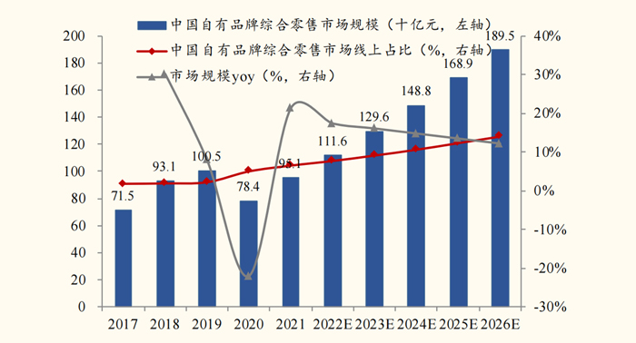 中國自(zì)有品牌綜合零售行(háng / xíng)業規模及增速