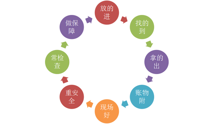 倉庫精細管理的二十(shí)四字真言