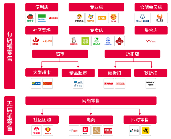 上嘉物流食品零售業态