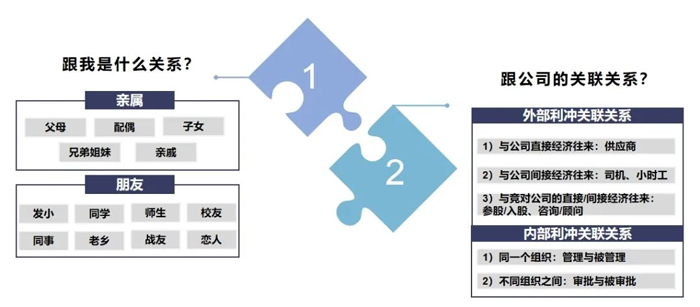 員工利益沖突申報規則
